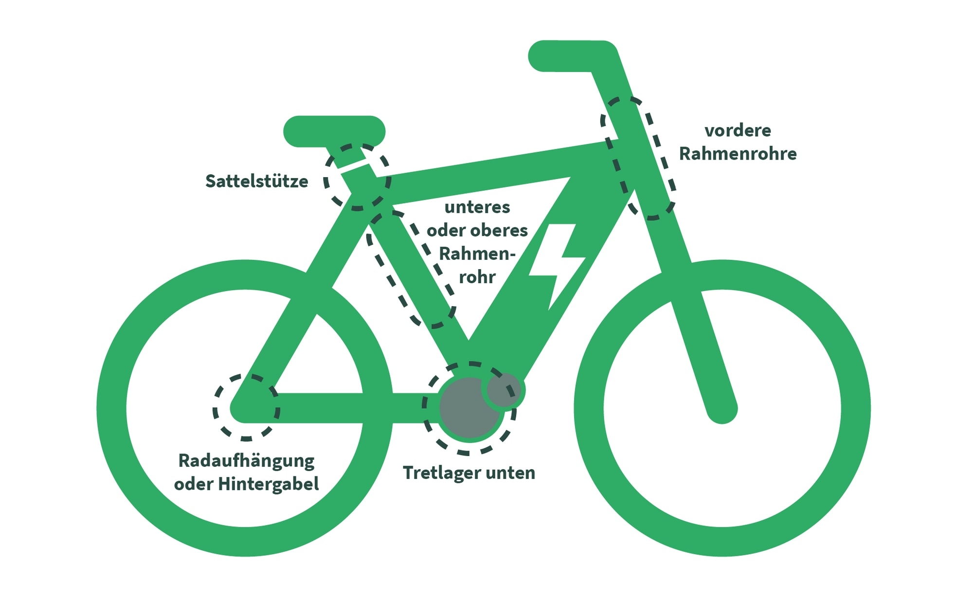 Diese Infografik zeigt die verschiedenen Teile eines E-Bike Rahmens, einschließlich Sattelstütze, Rahmenrohre und T