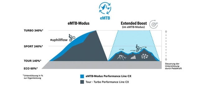 Diagramm Bosch Performance Line CX eMTB-Modus und Unterstützungsstufen